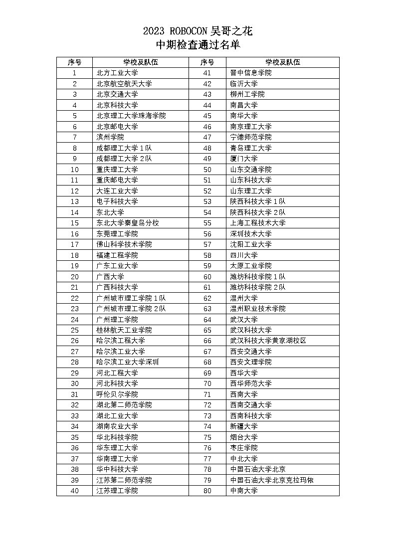 2023 ROBOCON吴哥之花中期检查通过名单.jpg